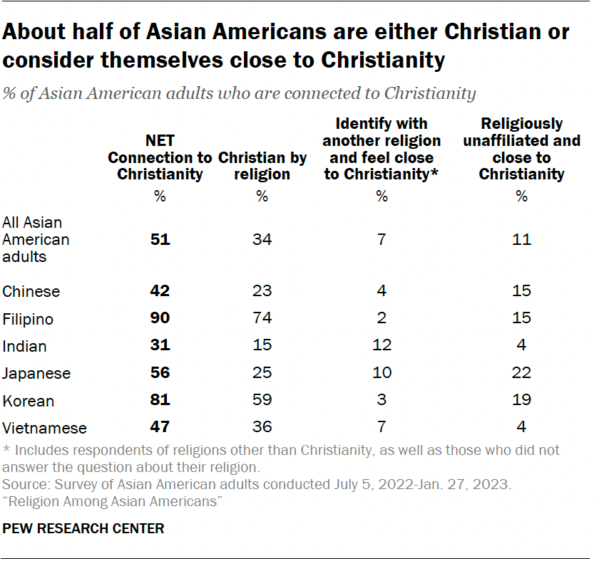 About half of Asian Americans are either Christian or consider themselves close to Christianity
