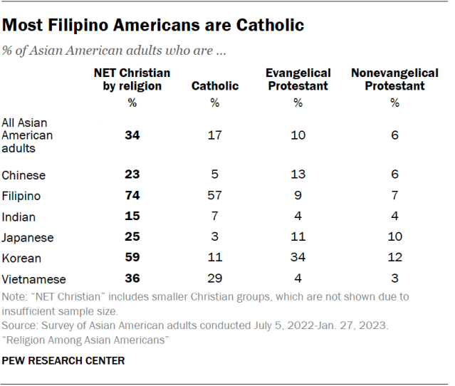 A table showing that most Filipino Americans are Catholic.