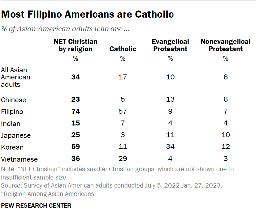 Most Filipino Americans are Catholic