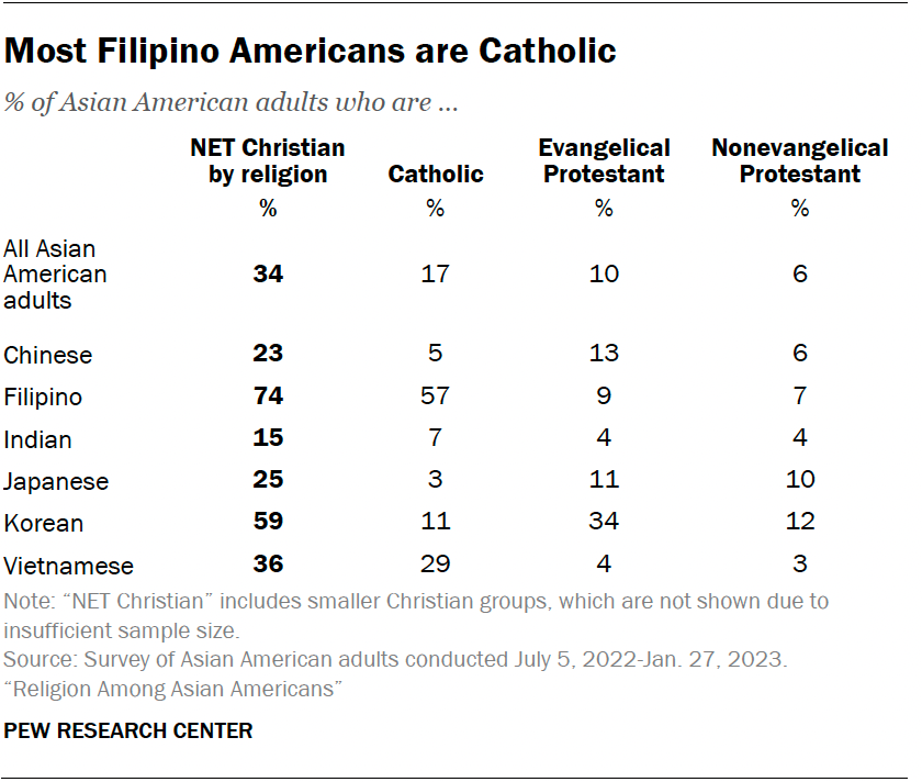 Most Filipino Americans are Catholic