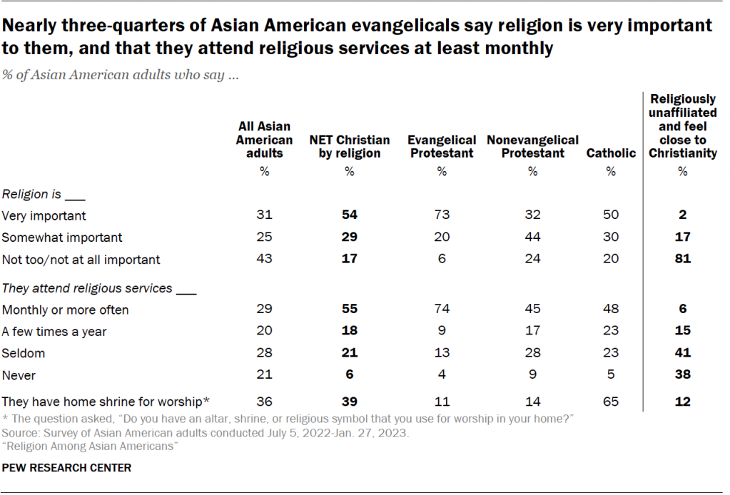 Nearly three-quarters of Asian American evangelicals say religion is very important to them, and that they attend religious services at least monthly
