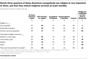 A table showing that nearly three-quarters of Asian American evangelicals say religion is very important to them, and that they attend religious services at least monthly.