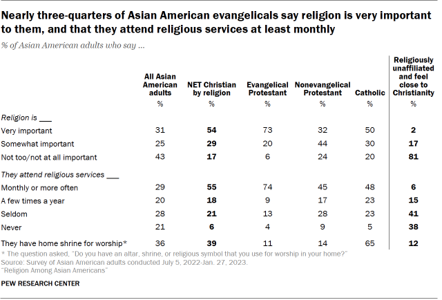 A table showing that nearly three-quarters of Asian American evangelicals say religion is very important
to them, and that they attend religious services at least monthly.