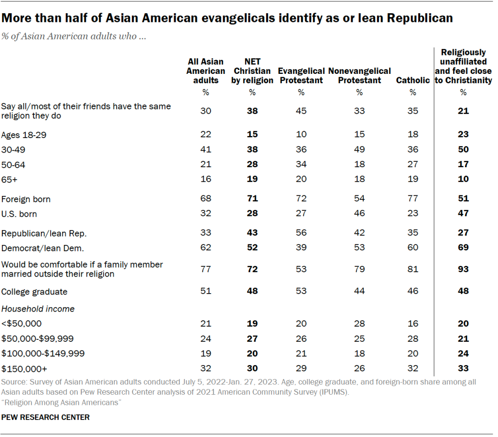 More than half of Asian American evangelicals identify as or lean Republican