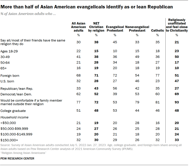 A table showing that more than half of Asian American evangelicals identify as or lean Republican.