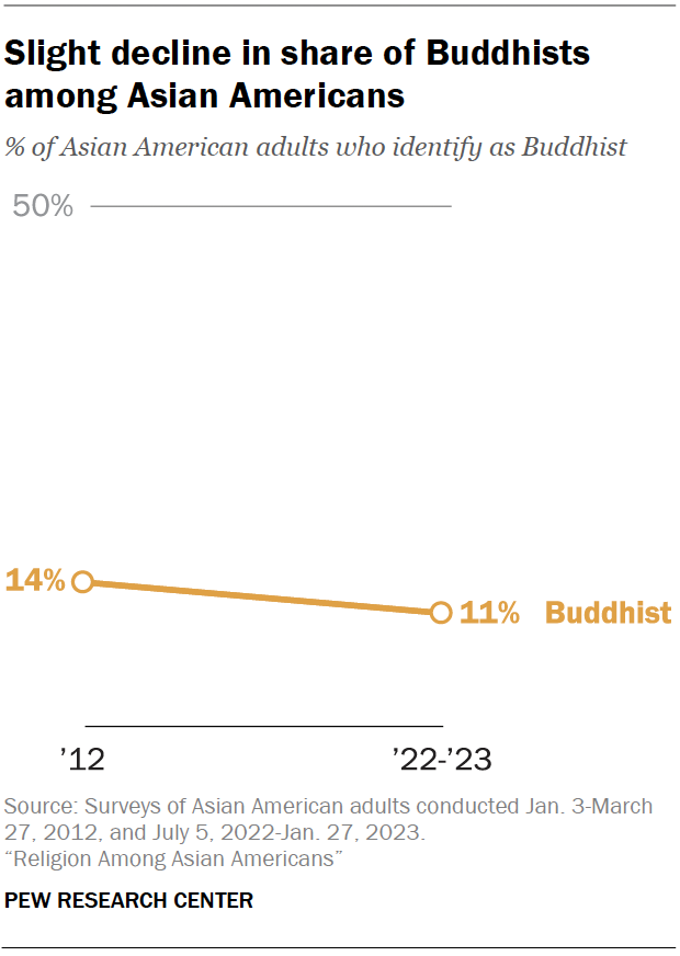 A line chart showing a slight decline in share of Buddhists
among Asian Americans.
