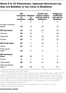 A table showing that about 6 in 10 Vietnamese, Japanese Americans say they are Buddhist or feel close to Buddhism.
