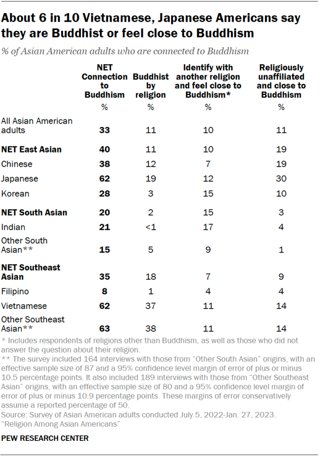 A table showing that about 6 in 10 Vietnamese, Japanese Americans say
they are Buddhist or feel close to Buddhism.