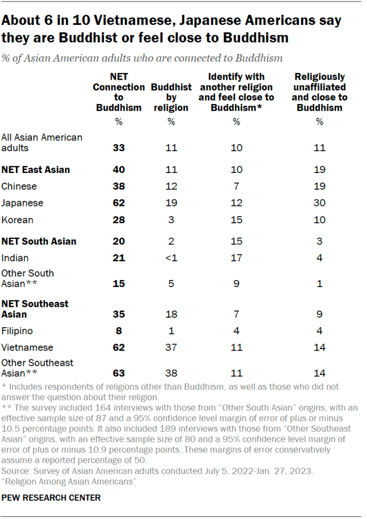 About 6 in 10 Vietnamese, Japanese Americans say they are Buddhist or feel close to Buddhism