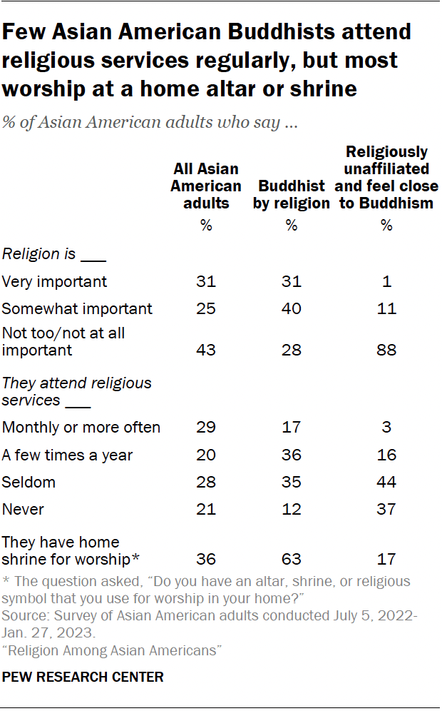 Few Asian American Buddhists attend religious services regularly, but most worship at a home altar or shrine