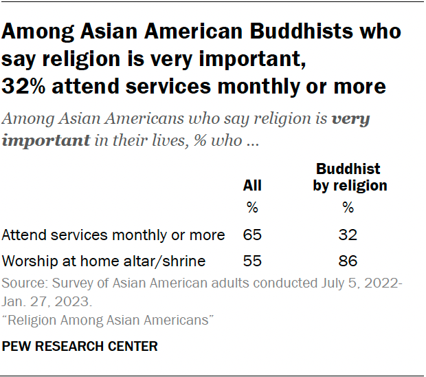 Among Asian American Buddhists who say religion is very important, 32% attend services monthly or more