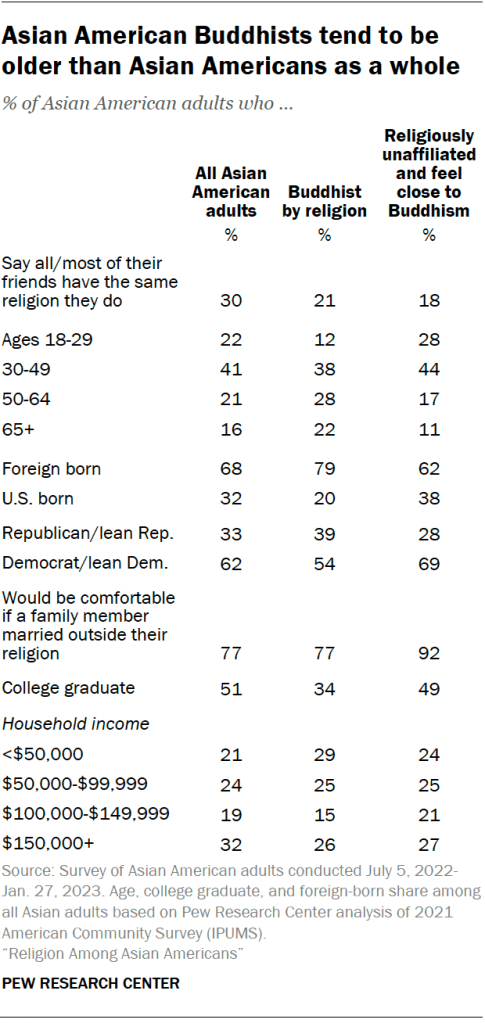 Asian American Buddhists tend to be older than Asian Americans as a whole