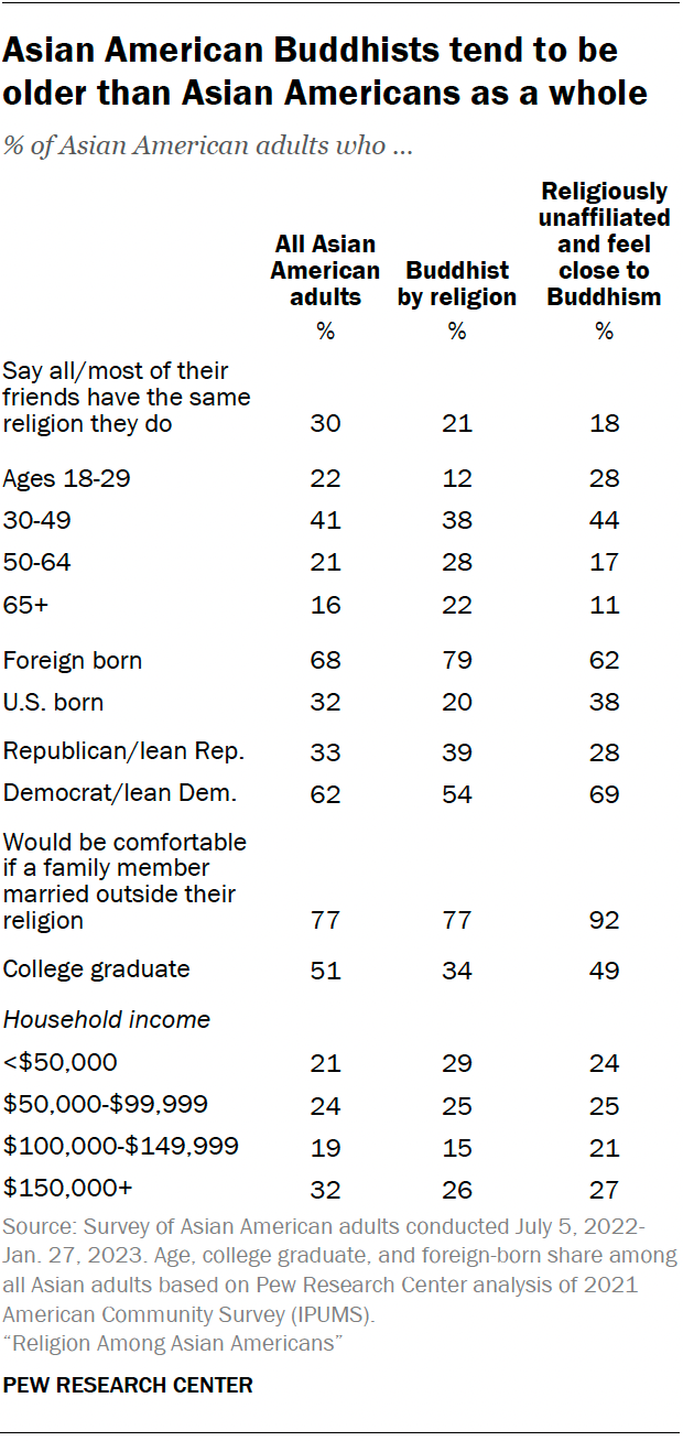 A table showing that Asian American Buddhists tend to be
older than Asian Americans as a whole.