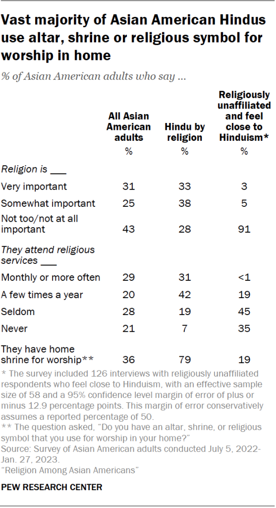 Vast majority of Asian American Hindus use altar, shrine or religious symbol for worship in home