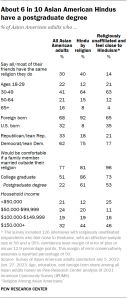 A table showing that about 6 in 10 Asian American Hindus have a postgraduate degree.