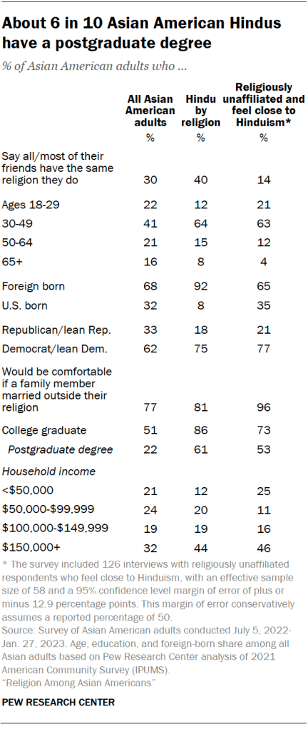 About 6 in 10 Asian American Hindus have a postgraduate degree