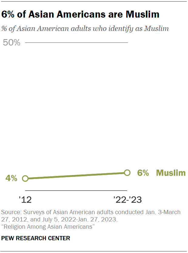 6% of Asian Americans are Muslim