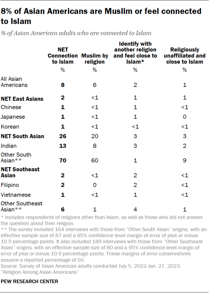 8% of Asian Americans are Muslim or feel connected to Islam