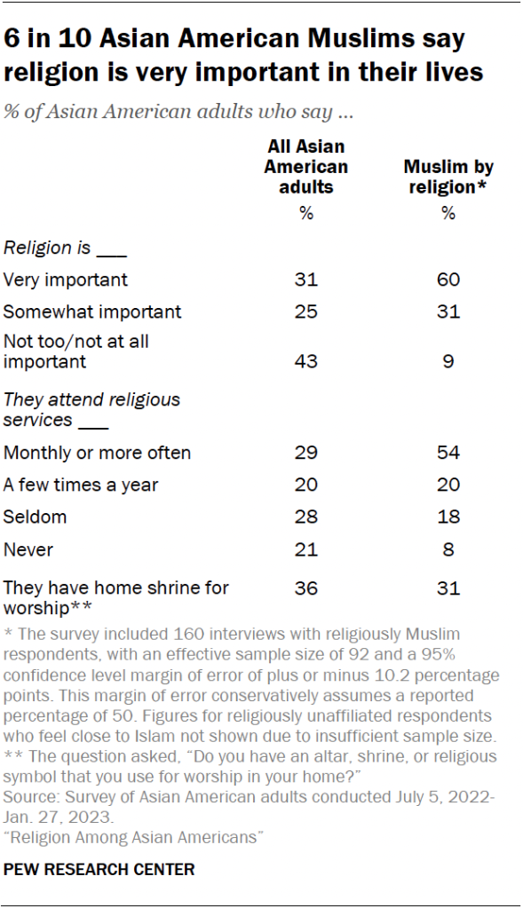 6 in 10 Asian American Muslims say religion is very important in their lives