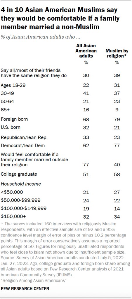 4 in 10 Asian American Muslims say they would be comfortable if a family member married a non-Muslim