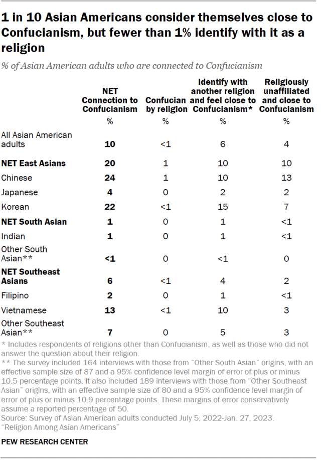 A table showing that 1 in 10 Asian Americans consider themselves close to
Confucianism, but fewer than 1% identify with it as a religion.