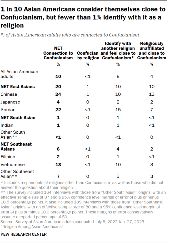 1 in 10 Asian Americans consider themselves close to Confucianism, but fewer than 1% identify with it as a religion