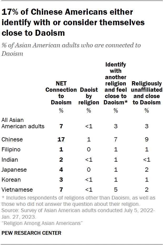 A table showing that 17% of Chinese Americans either
identify with or consider themselves close to Daoism.