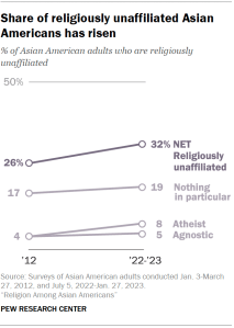 A line chart showing that the share of religiously unaffiliated Asian Americans has risen.