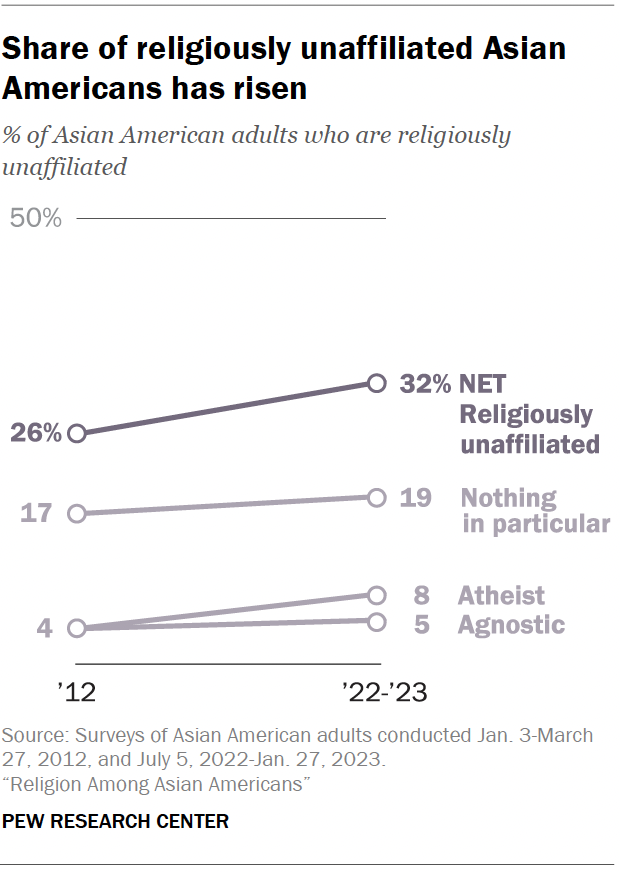 A line chart showing that the share of religiously unaffiliated Asian
Americans has risen.