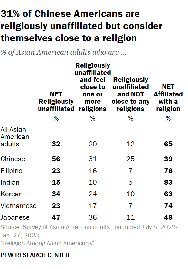 A table showing that 31% of Chinese Americans are
religiously unaffiliated but consider
themselves close to a religion.