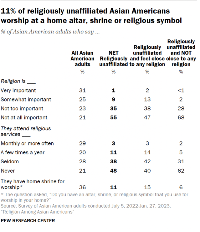 A table showing that 11% of religiously unaffiliated Asian Americans
worship at a home altar, shrine or religious symbol.