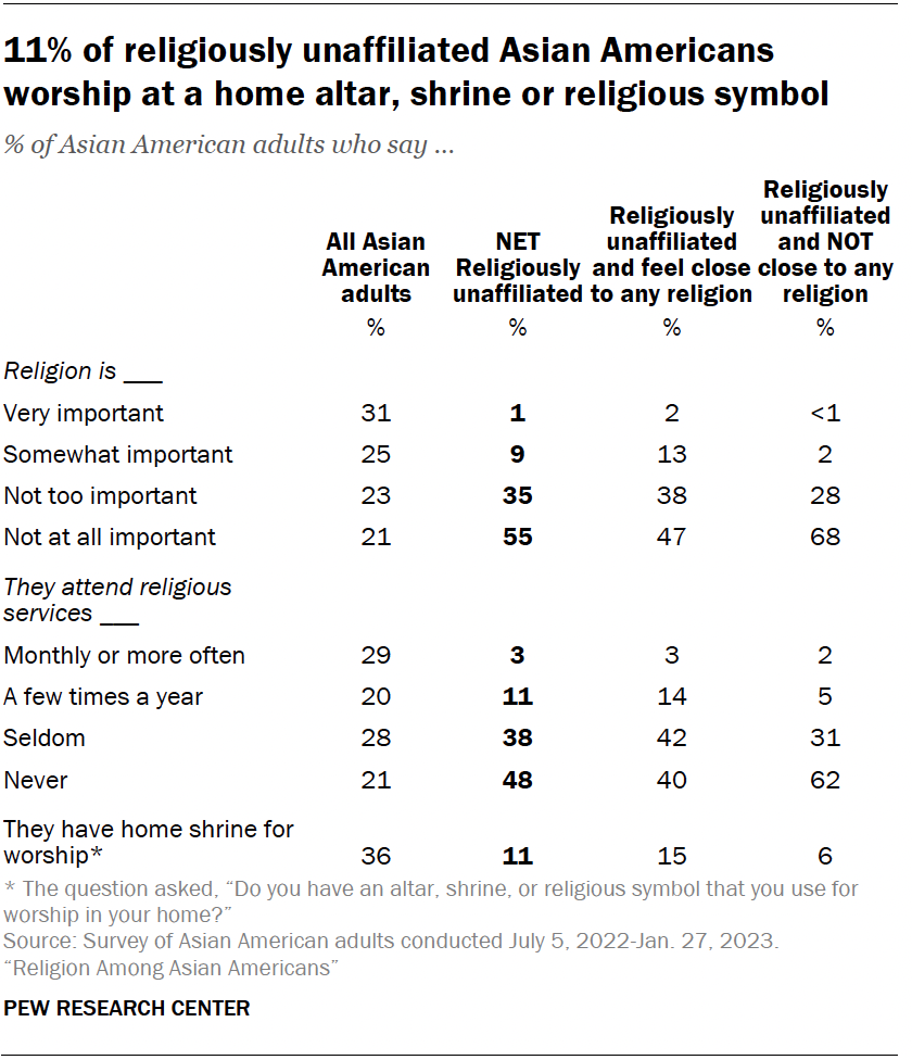 11% of religiously unaffiliated Asian Americans worship at a home altar, shrine or religious symbol