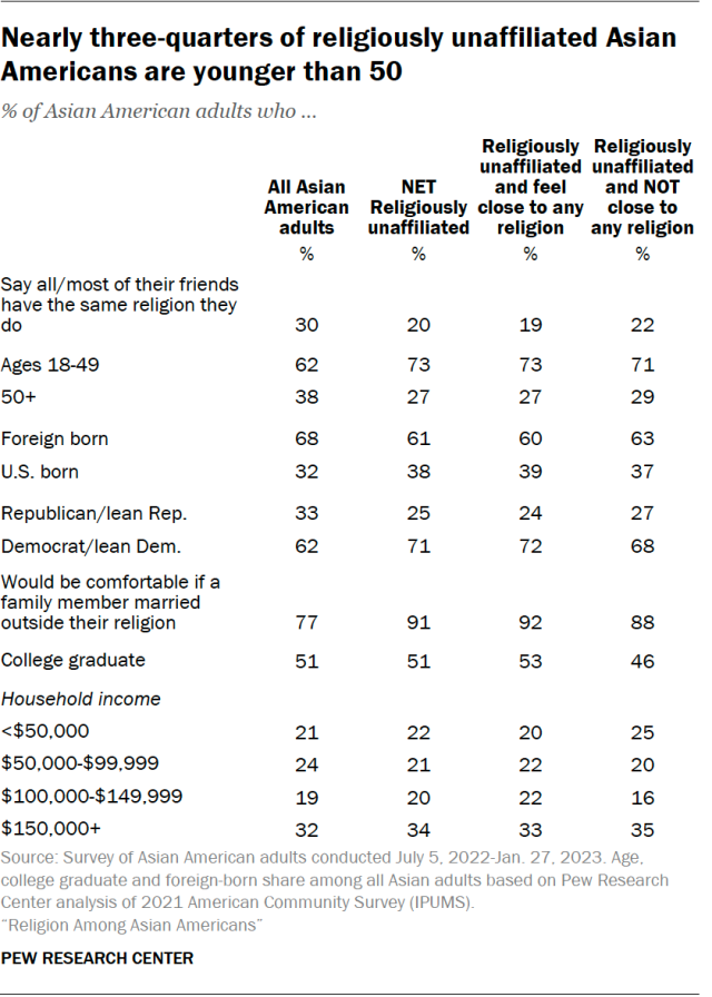 A table showing that nearly three-quarters of religiously unaffiliated Asian Americans are younger than 50.