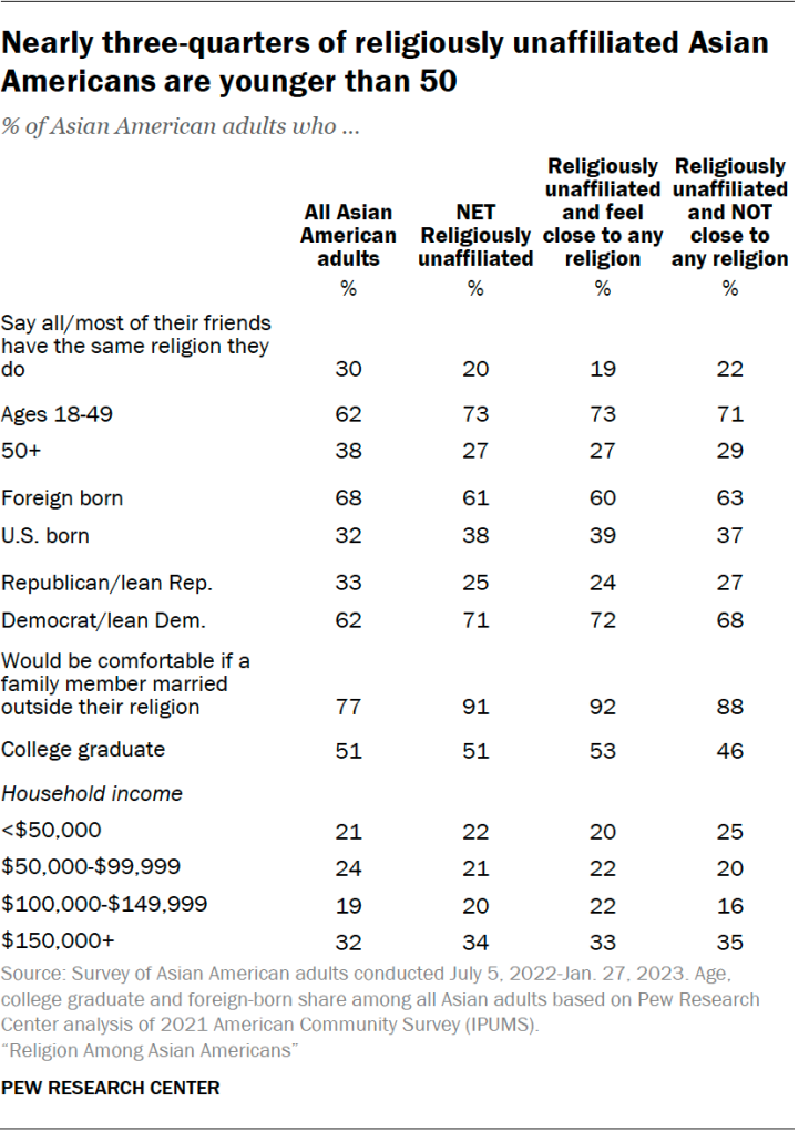 Nearly three-quarters of religiously unaffiliated Asian Americans are younger than 50