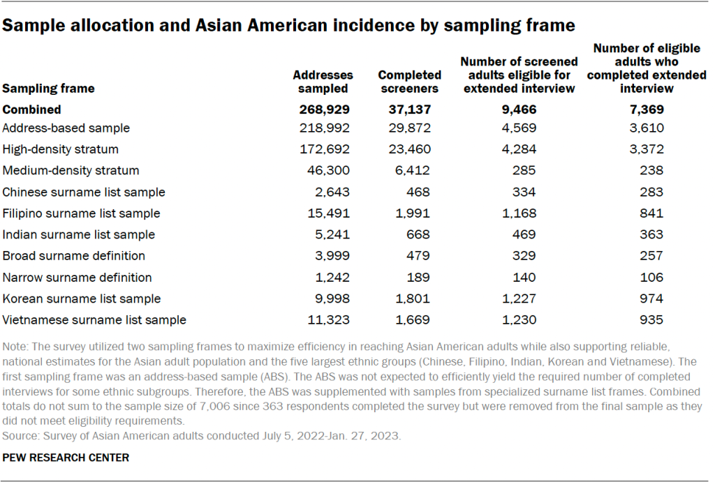 Sample allocation and Asian American incidence by sampling frame