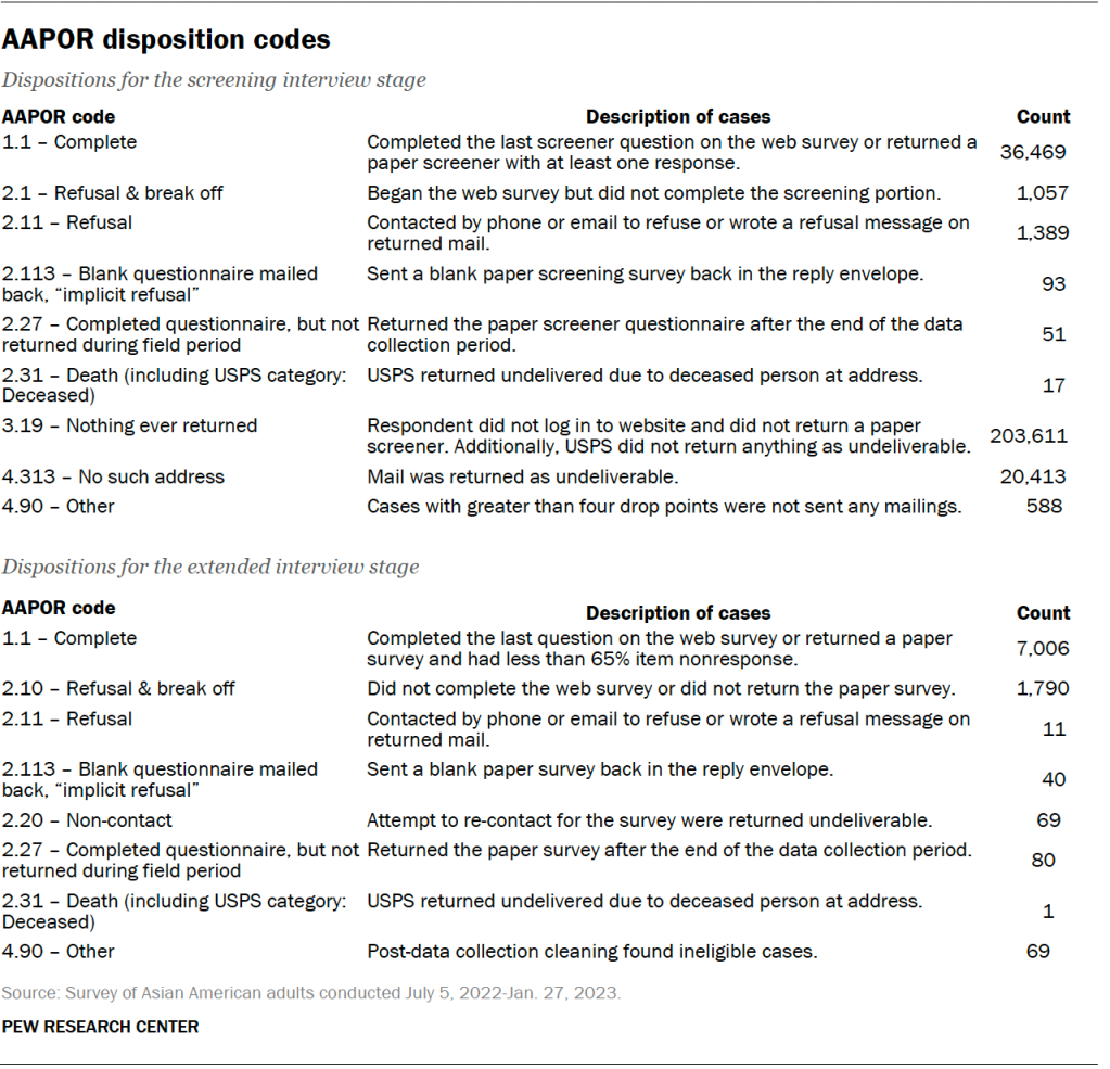 AAPOR disposition codes
