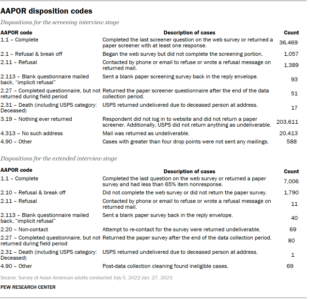 A table showing AAPOR disposition codes.