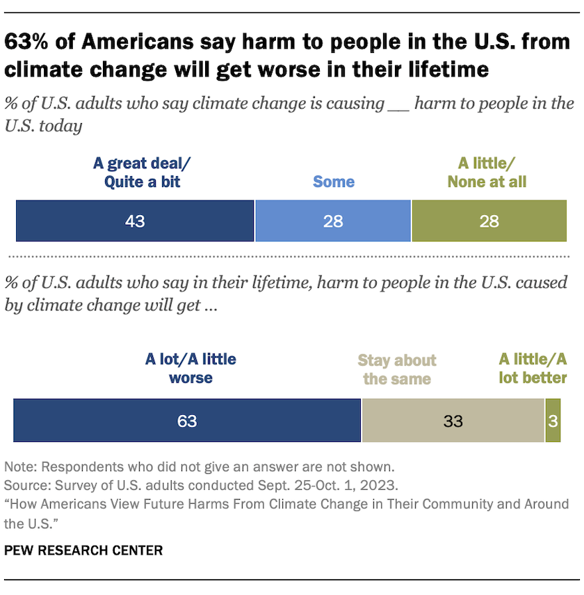 63% of Americans say harm to people in the U.S. from climate change will get worse in their lifetime