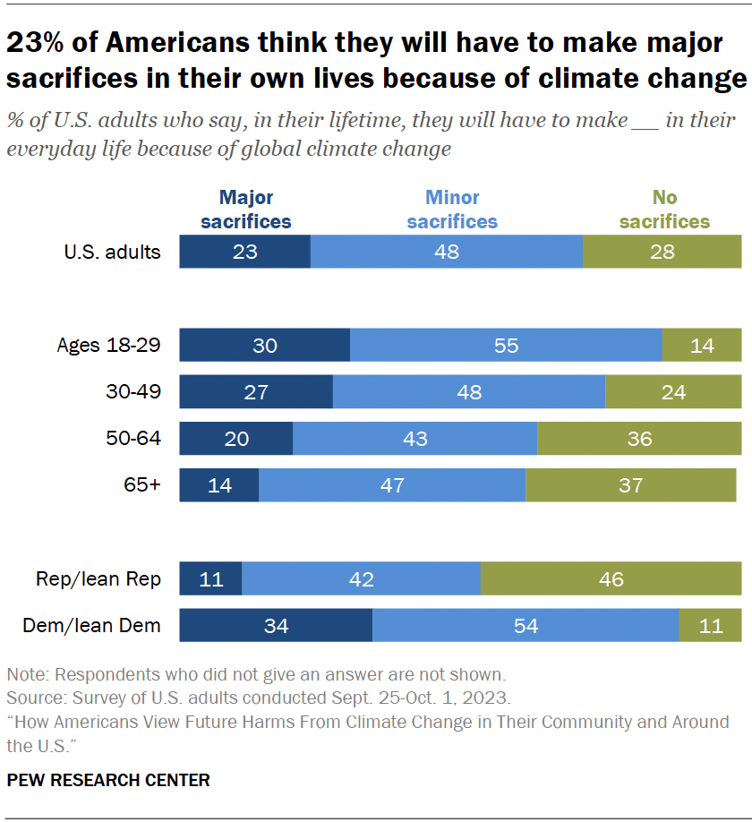 How Americans View Future Harms From Climate Change in Their Community ...