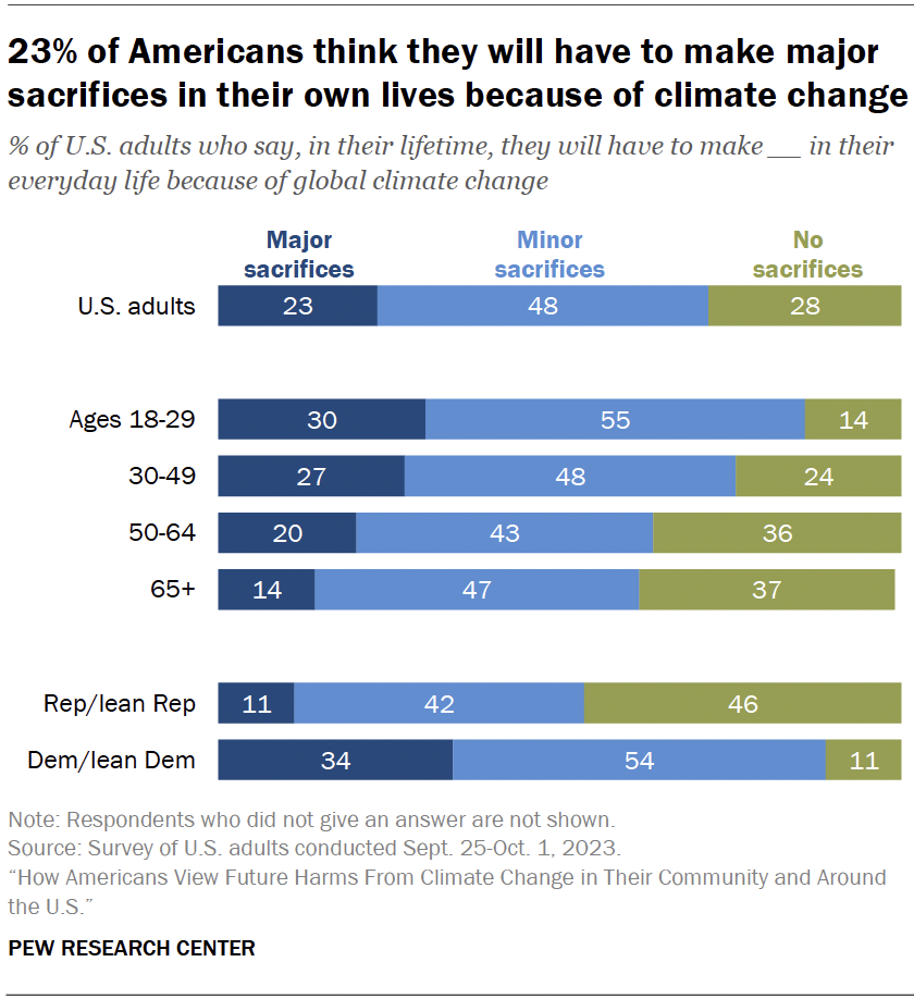 23% of Americans think they will have to make major sacrifices in their own lives because of climate change