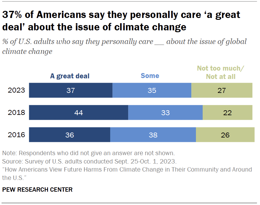 37% of Americans say they personally care ‘a great deal’ about the issue of climate change
