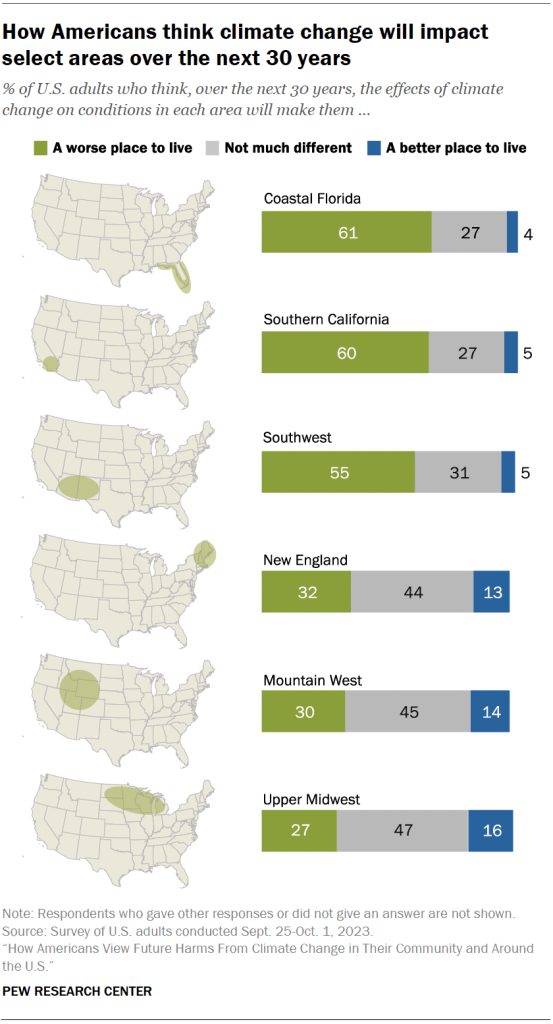How Americans think climate change will impact select areas over the next 30 years