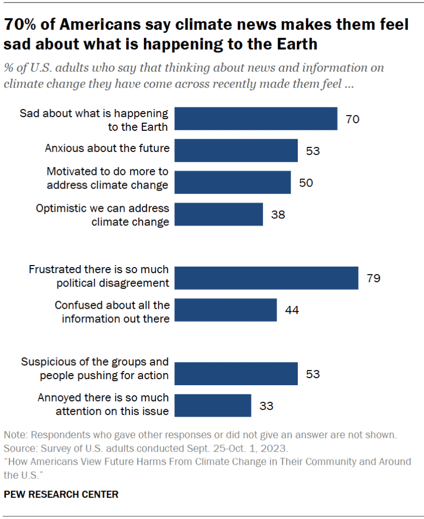 70% of Americans say climate news makes them feel sad about what is happening to the Earth
