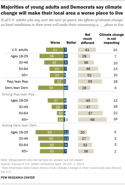 Chart shows majorities of young adults and Democrats say climate change will make their local area a worse place to live