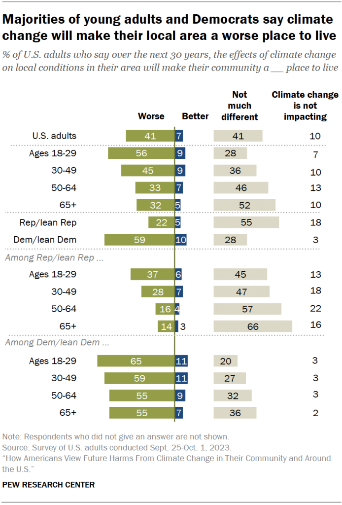 Majorities of young adults and Democrats say climate change will make their local area a worse place to live
