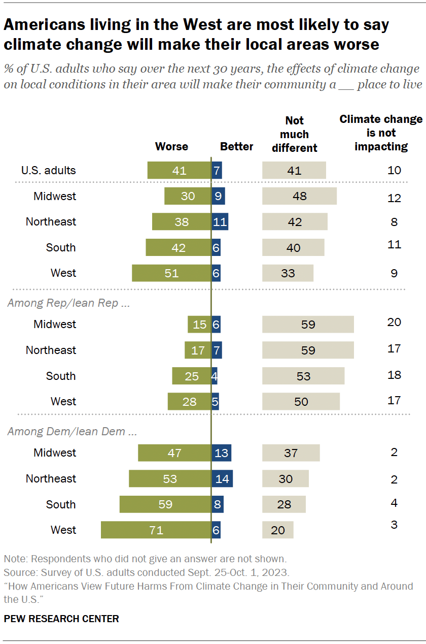 Climate change impacts and environmental harms: Americans’ views of the ...