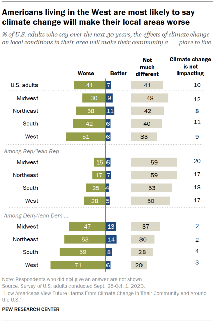 Chart shows Americans living in the West are most likely to say climate change will make their local areas worse