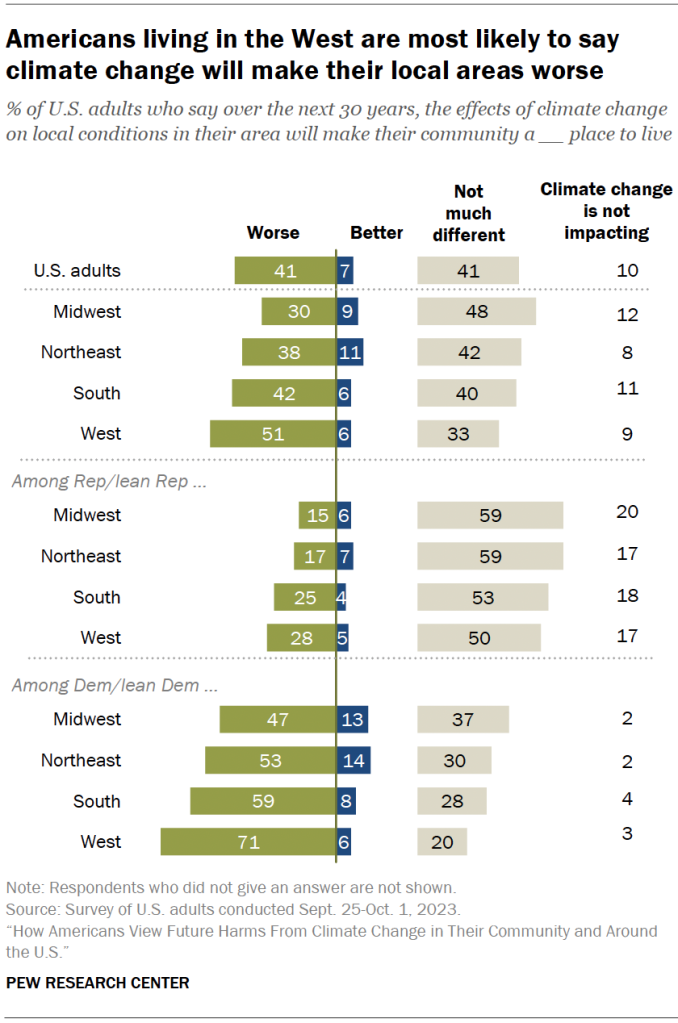 Americans living in the West are most likely to say climate change will make their local areas worse