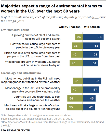 Chart shows Majorities expect a range of environmental harms to worsen in the U.S. over the next 30 years