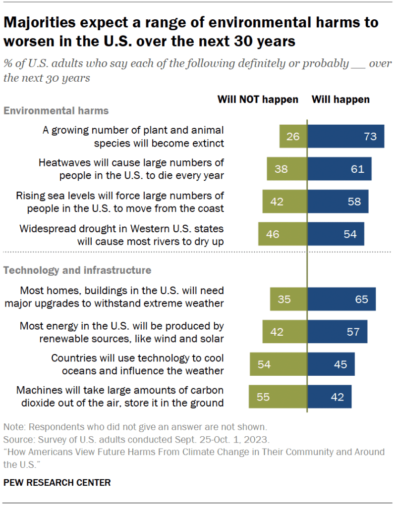 Majorities expect a range of environmental harms to worsen in the U.S. over the next 30 years